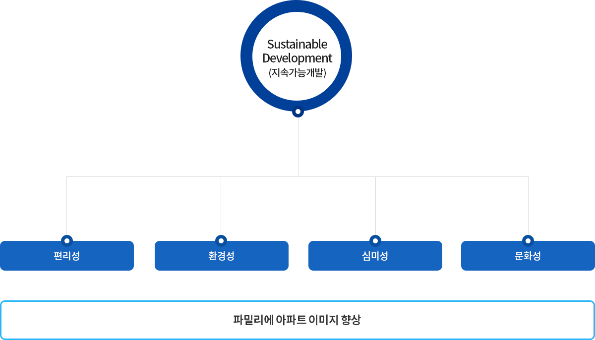 단지환경특화 / 차별화