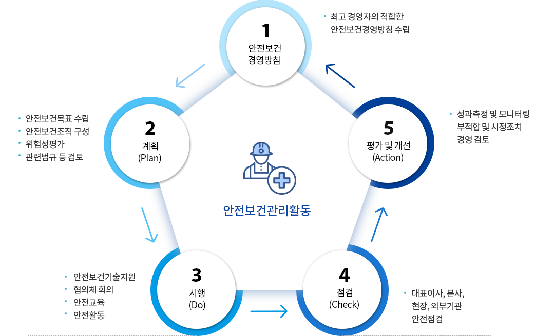 안전보건관리활동